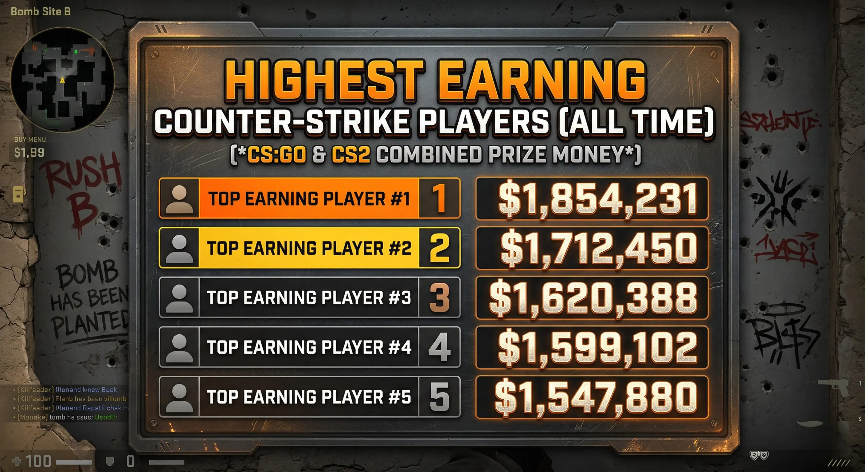 cs2 highest earning players