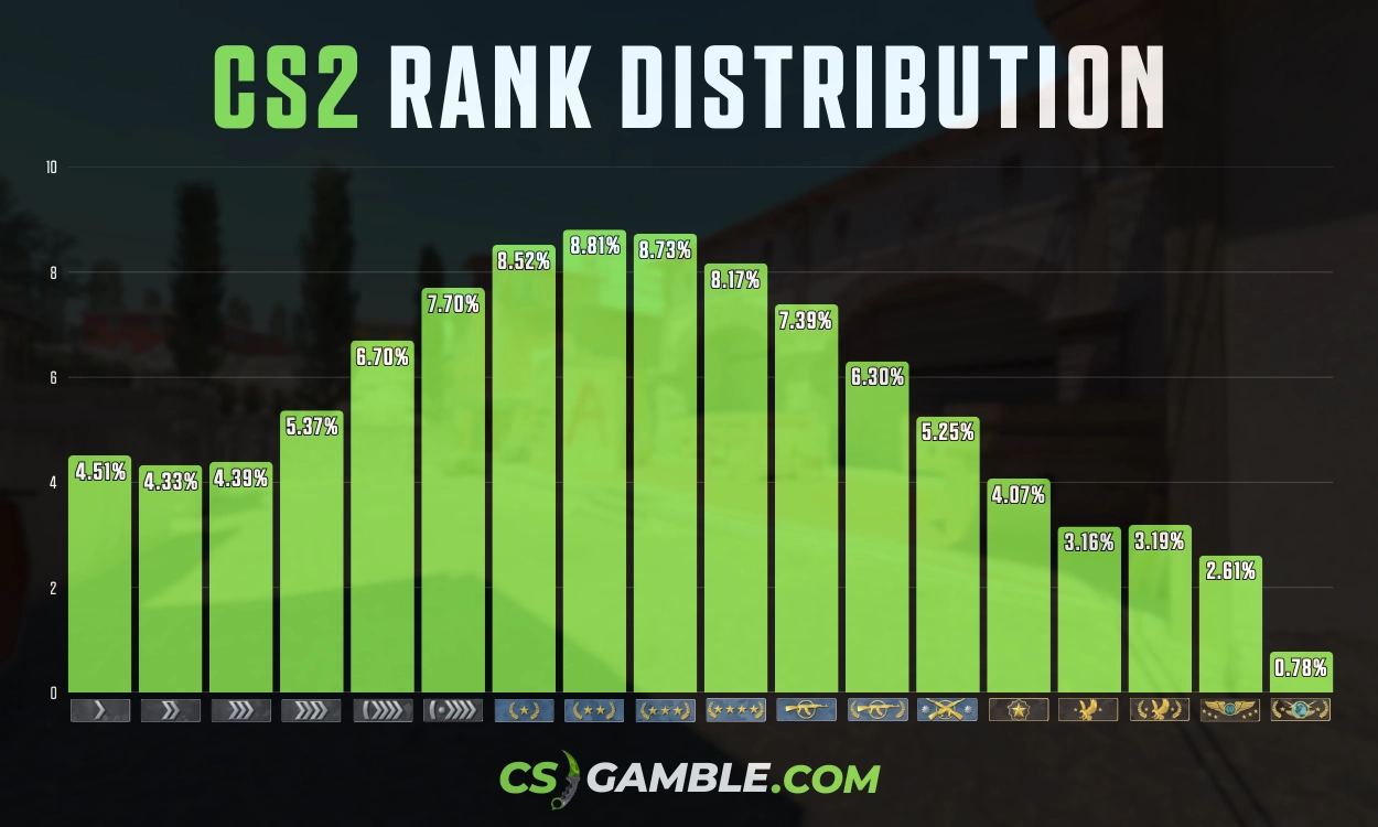 CS2 Rank Distribution